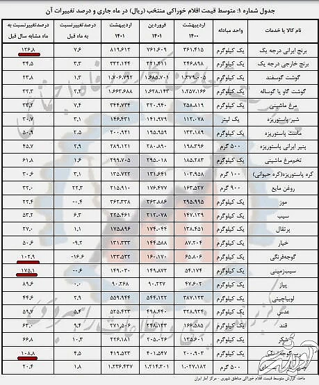 سه کالایی که بیشترین تغییر قیمت را در اردیبهشت داشتند